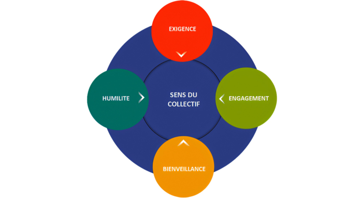 Logo Valeurs PHE : Exigence, Engagement, Bienveillance, Humilité